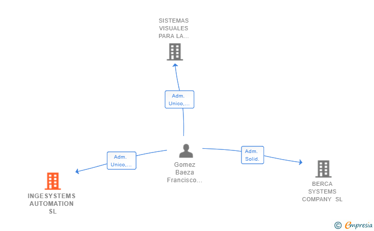 Vinculaciones societarias de INGESYSTEMS AUTOMATION SL