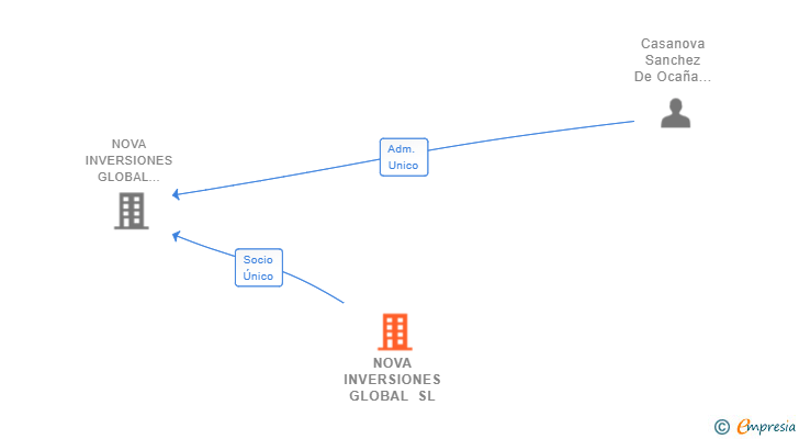 Vinculaciones societarias de NOVA INVERSIONES GLOBAL SL