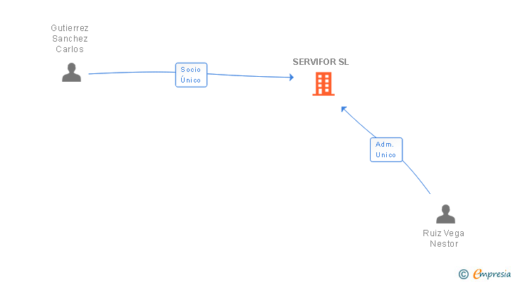 Vinculaciones societarias de SERVIFOR SL