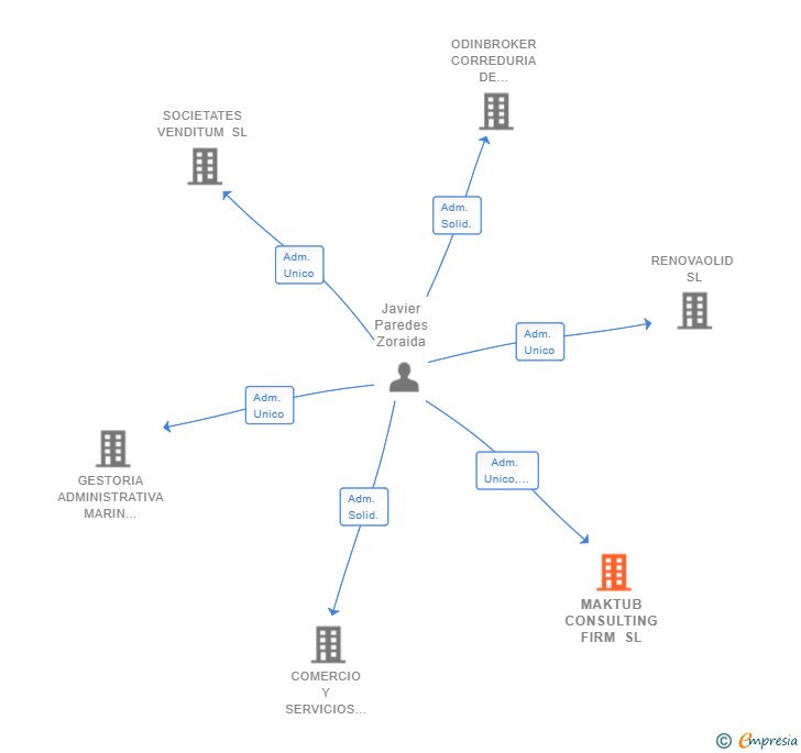 Vinculaciones societarias de MAKTUB CONSULTING FIRM SL