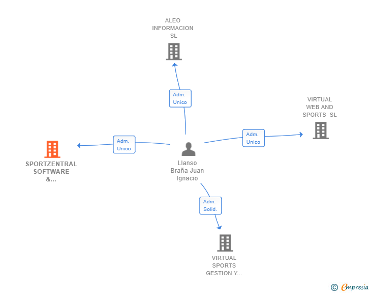 Vinculaciones societarias de SPORTZENTRAL SOFTWARE & CONSULTING SL