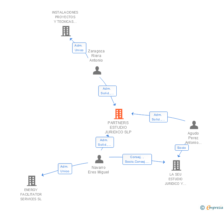 Vinculaciones societarias de PARTNERS ESTUDIO JURIDICO SLP