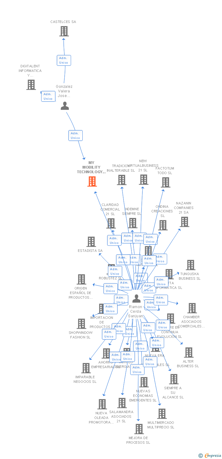 Vinculaciones societarias de MY MOBILITY TECHNOLOGY SL