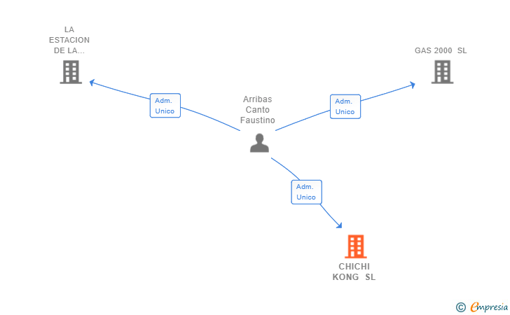 Vinculaciones societarias de CHICHI KONG SL