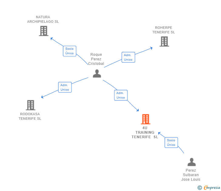 Vinculaciones societarias de 4U TRAINING TENERIFE SL