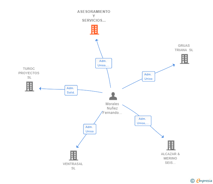 Vinculaciones societarias de ASESORAMIENTO Y SERVICIOS ASUR SL