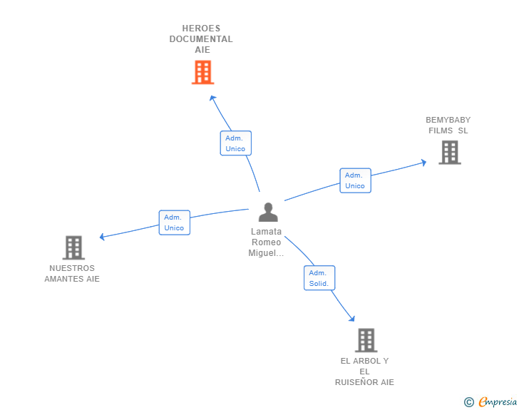 Vinculaciones societarias de HEROES DOCUMENTAL AIE
