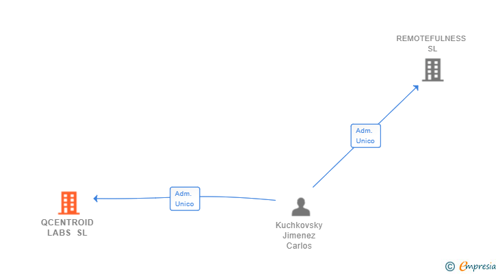 Vinculaciones societarias de QCENTROID LABS SL