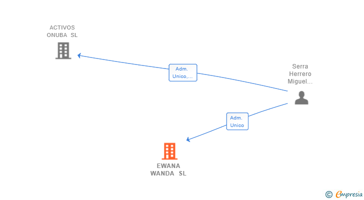 Vinculaciones societarias de EWANA WANDA SL