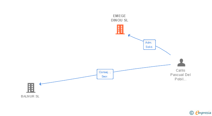 Vinculaciones societarias de EMEGE DINOU SL