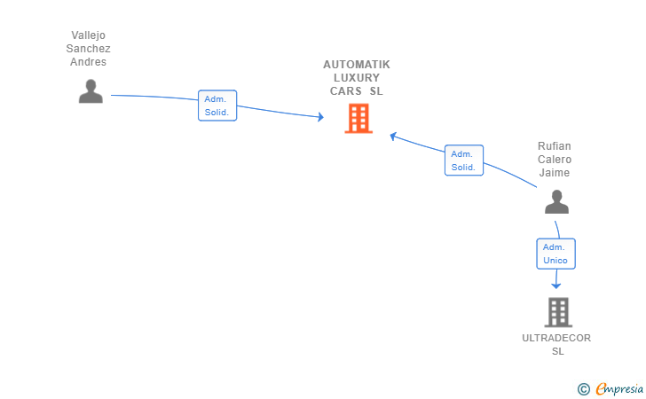 Vinculaciones societarias de AUTOMATIK LUXURY CARS SL