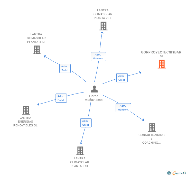 Vinculaciones societarias de GORPROYECTECNISBAR SL