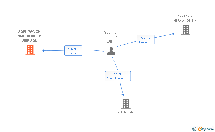 Vinculaciones societarias de AGRUPACION INMOBILIARIOS UNIKO SL