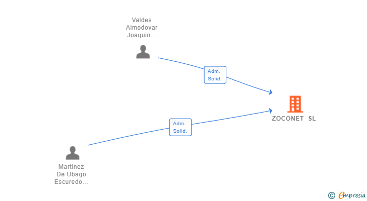 Vinculaciones societarias de ZOCONET SL