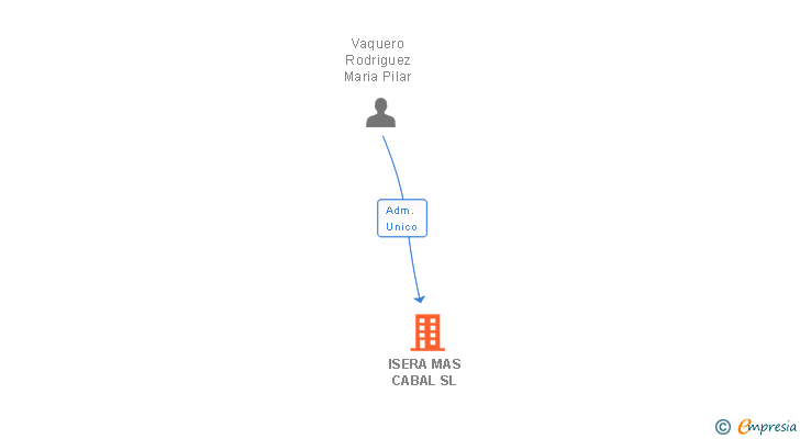 Vinculaciones societarias de ISERA MAS CABAL SL