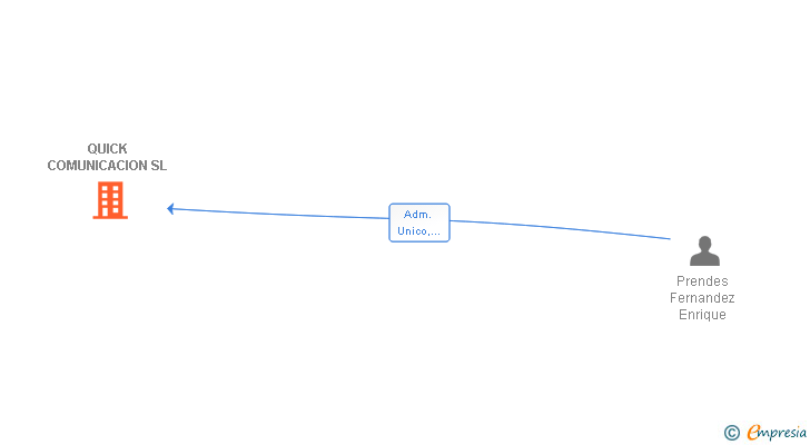 Vinculaciones societarias de QUICK COMUNICACION SL