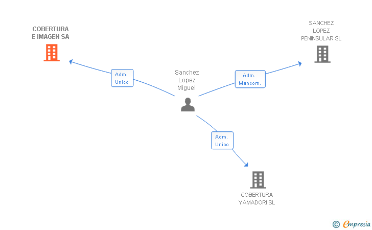 Vinculaciones societarias de COBERTURA E IMAGEN SA