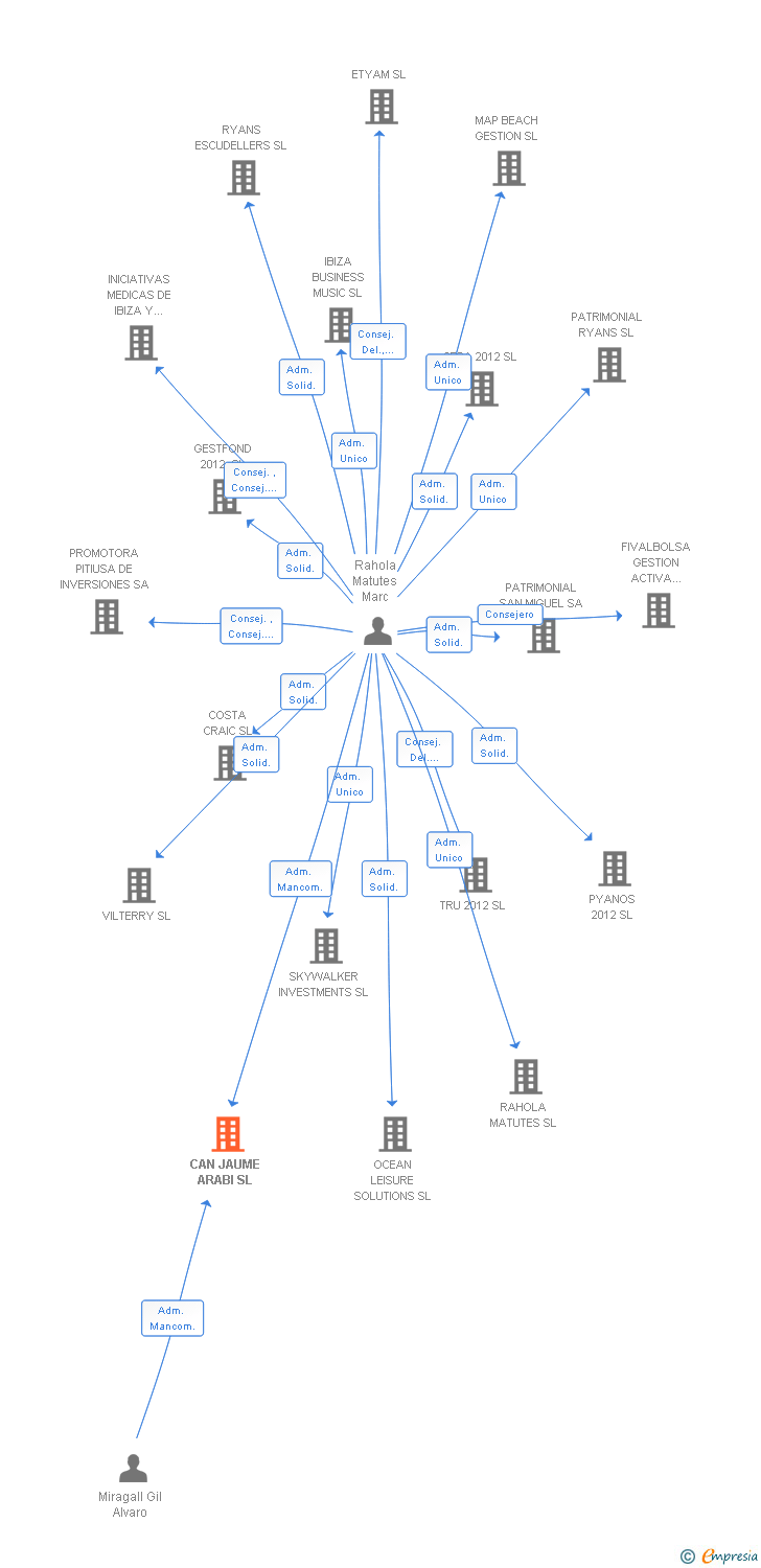 Vinculaciones societarias de CAN JAUME ARABI SL