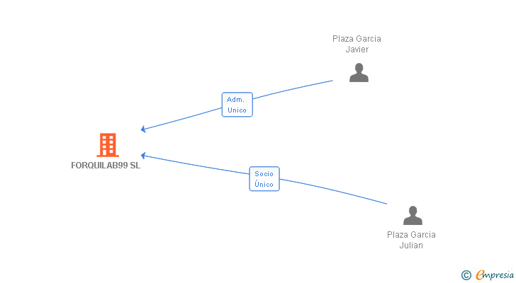 Vinculaciones societarias de FORQUILAB99 SL