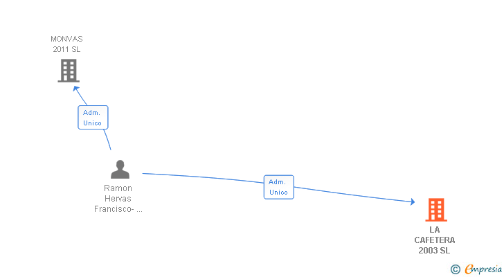 Vinculaciones societarias de LA CAFETERA 2003 SL