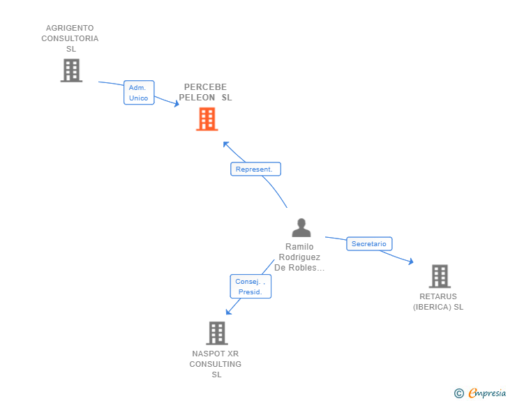Vinculaciones societarias de PERCEBE PELEON SL