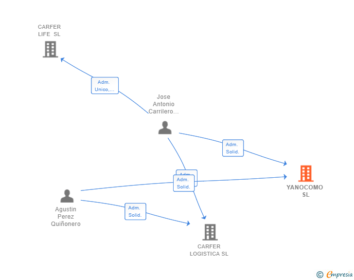 Vinculaciones societarias de YANOCOMO SL
