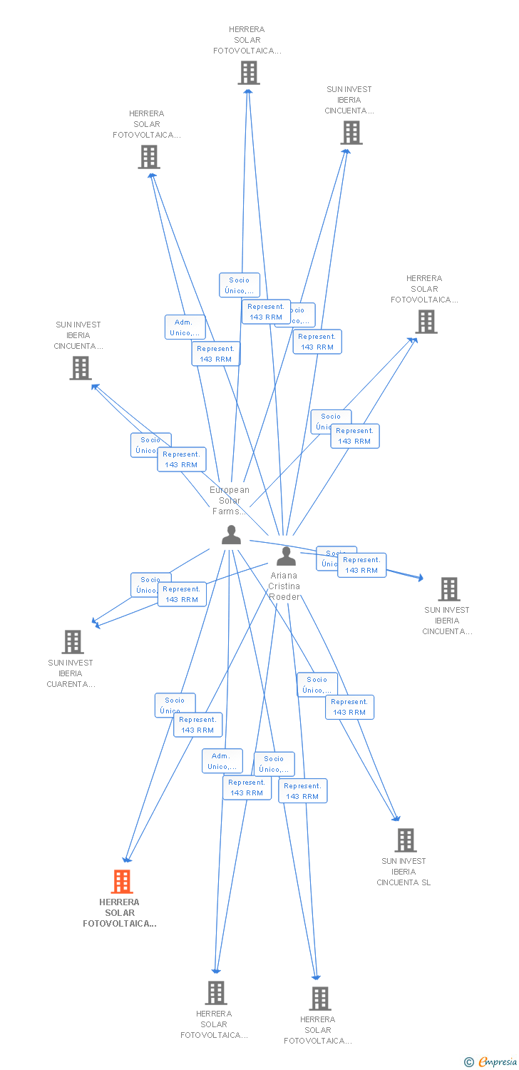 Vinculaciones societarias de HERRERA SOLAR FOTOVOLTAICA NUM 35 SL
