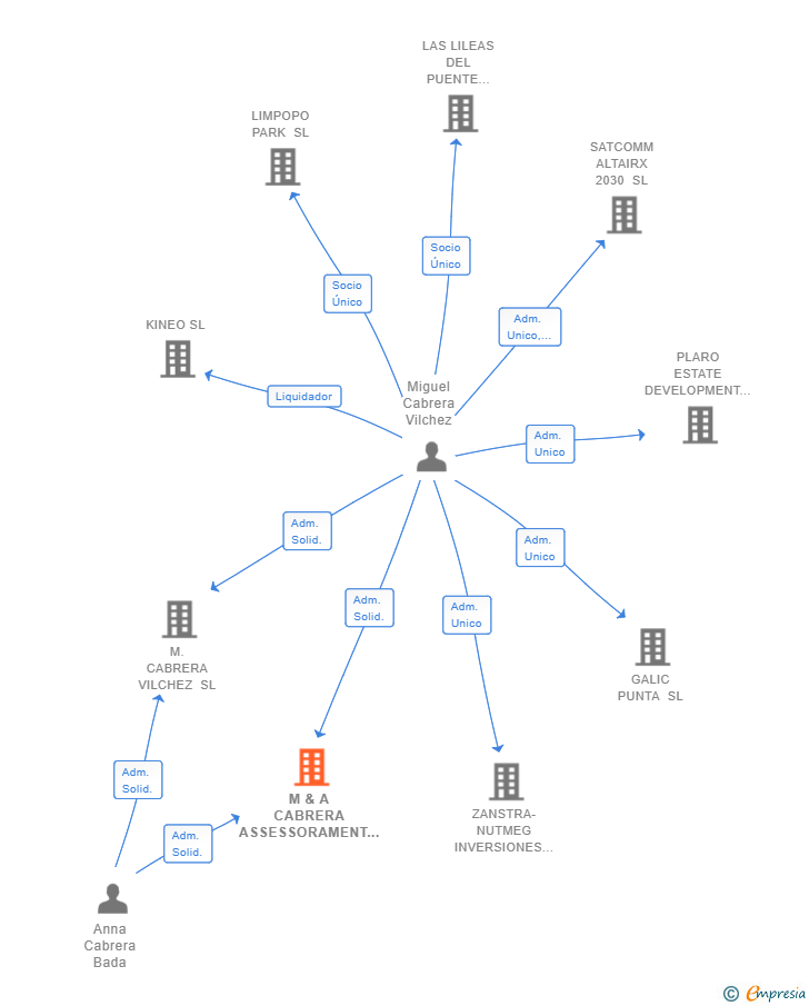 Vinculaciones societarias de M & A CABRERA ASSESSORAMENT I GESTIO SL