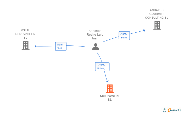 Vinculaciones societarias de SUNPOWEN SL