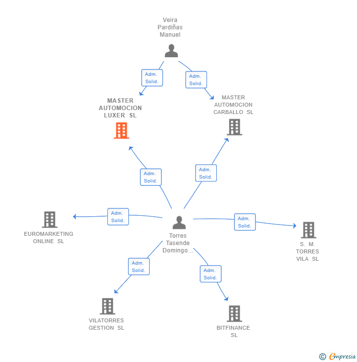 Vinculaciones societarias de MASTER AUTOMOCION LUXER SL