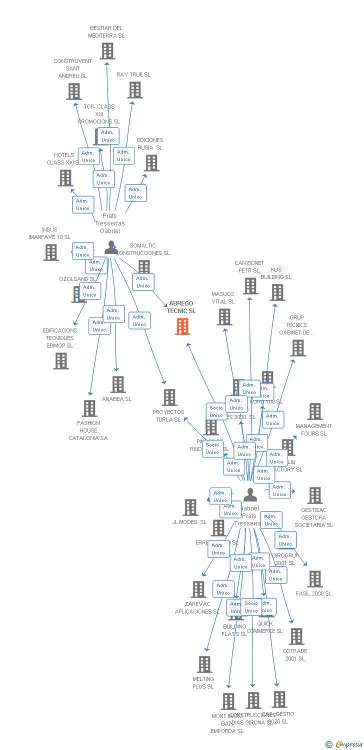 Vinculaciones societarias de ABREGO TECNIC SL