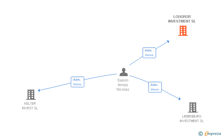 Vinculaciones societarias de LOUGROR INVESTMENT SL