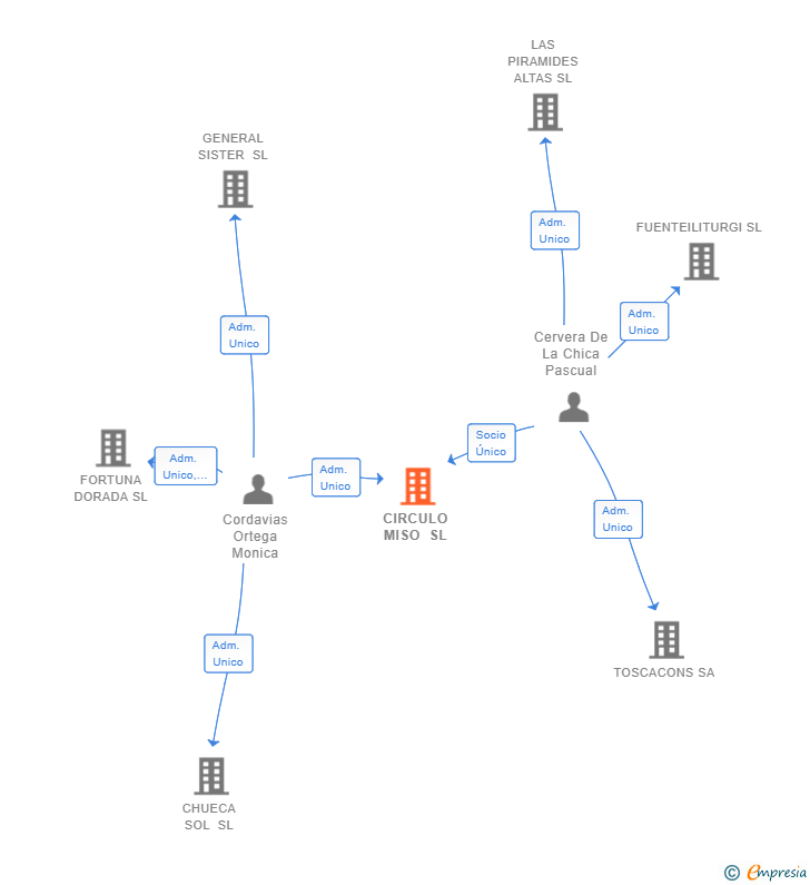 Vinculaciones societarias de CIRCULO MISO SL