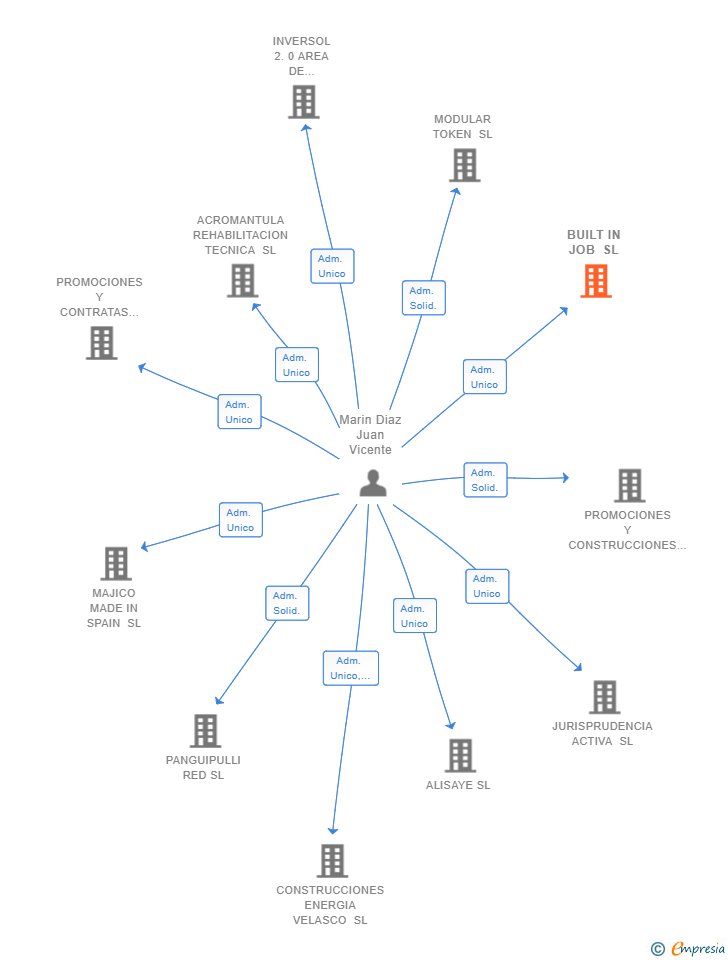 Vinculaciones societarias de BUILT IN JOB SL