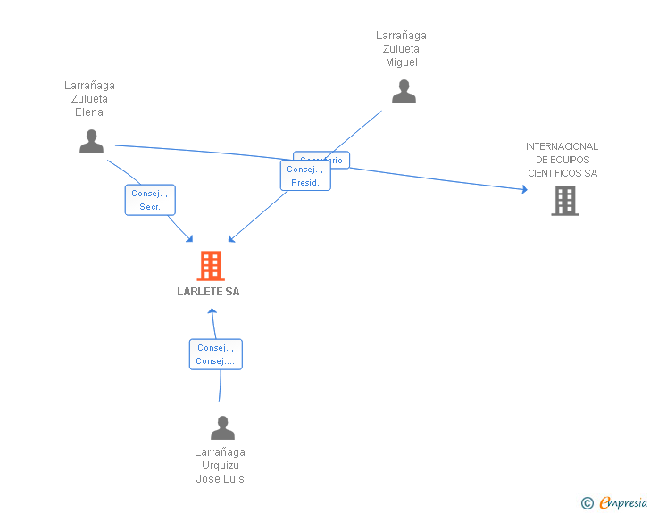 Vinculaciones societarias de LARLETE SA
