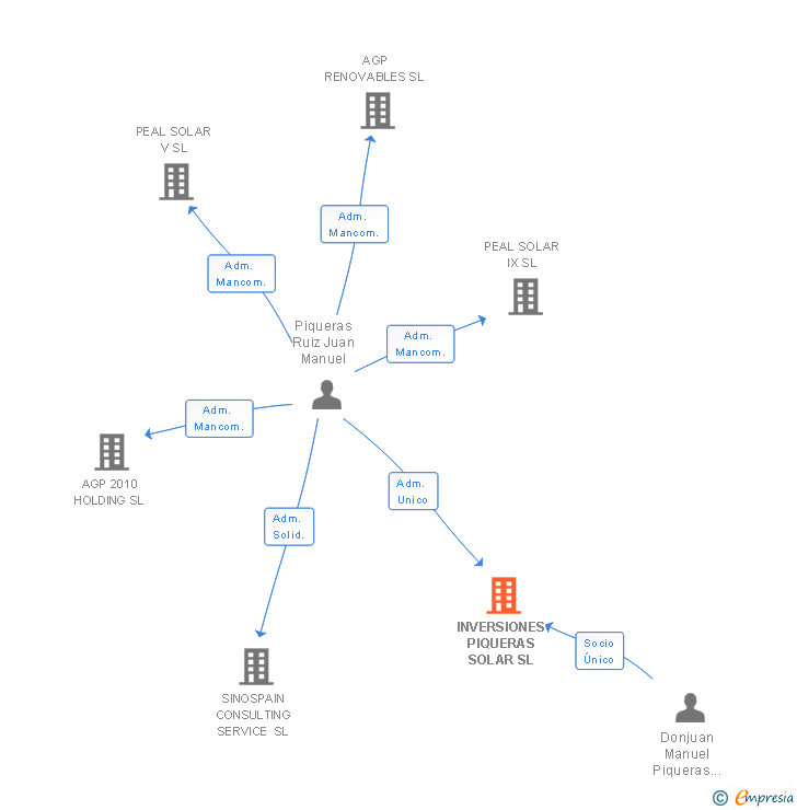 Vinculaciones societarias de INVERSIONES PIQUERAS SOLAR SL