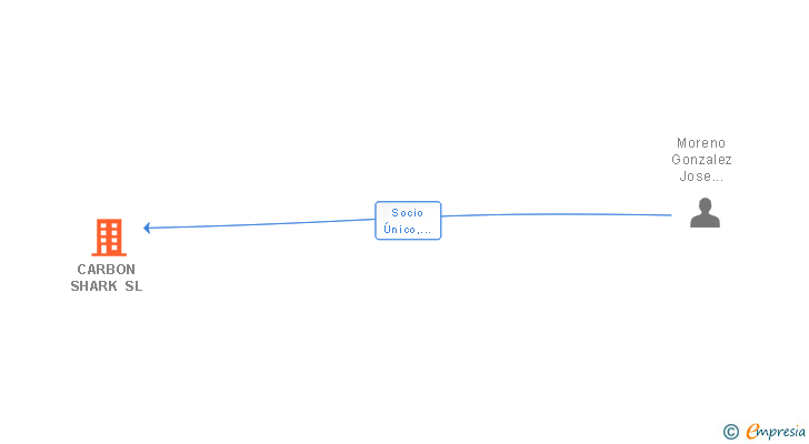 Vinculaciones societarias de CARBON SHARK SL