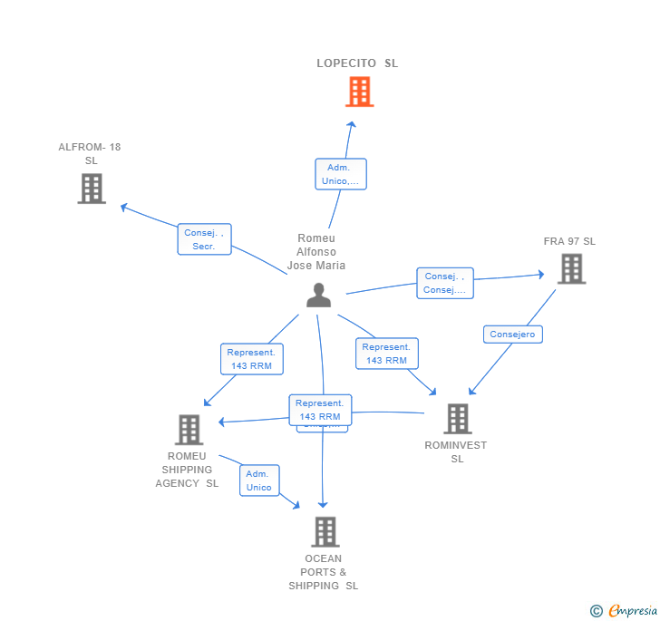 Vinculaciones societarias de LOPECITO SL