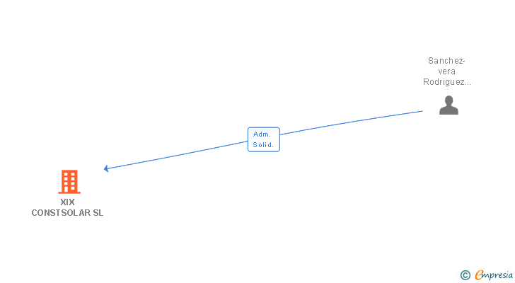 Vinculaciones societarias de XIX CONSTSOLAR SL