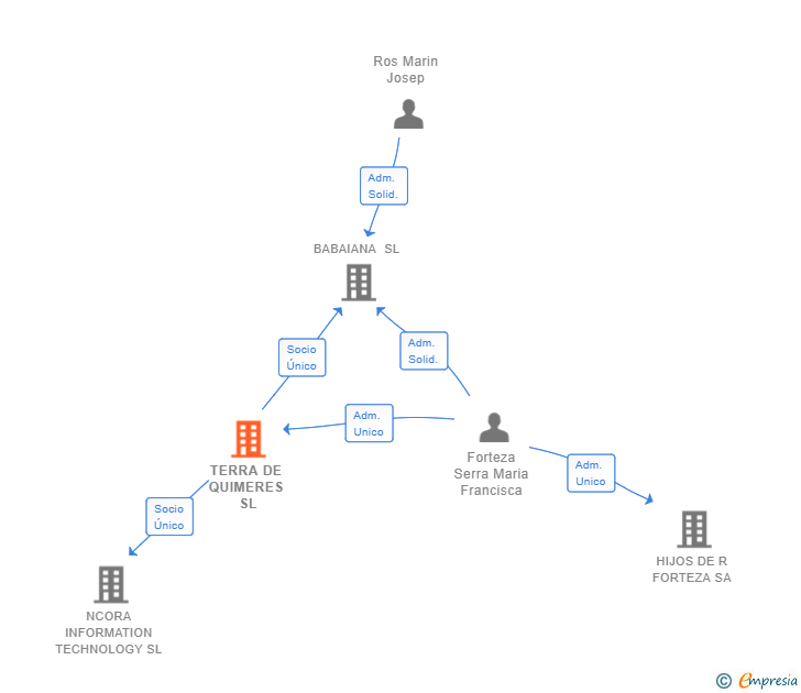Vinculaciones societarias de TERRA DE QUIMERES SL