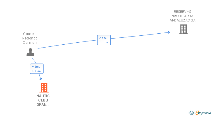 Vinculaciones societarias de NAUTIC CLUB GRAN ESLORA SA