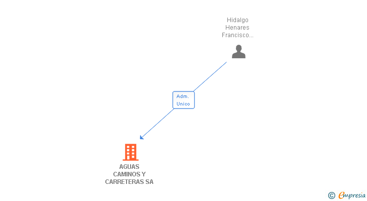 Vinculaciones societarias de AGUAS CAMINOS Y CARRETERAS SA