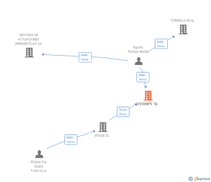 Vinculaciones societarias de EFERXIPS SL