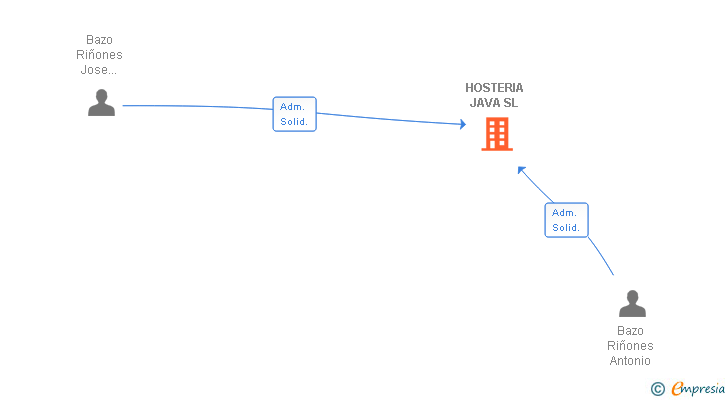 Vinculaciones societarias de HOSTERIA JAVA SL