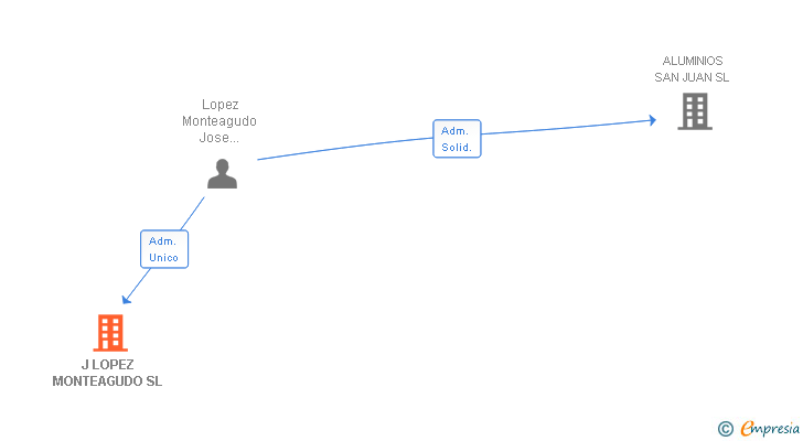Vinculaciones societarias de J LOPEZ MONTEAGUDO SL