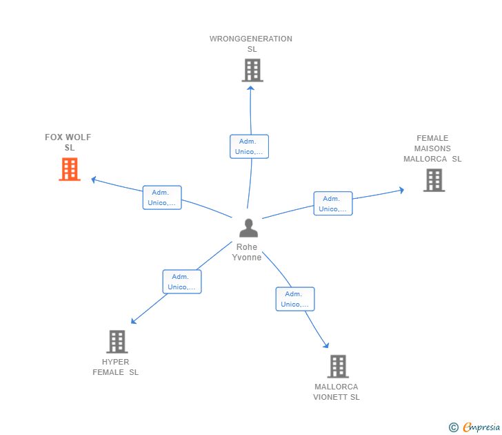 Vinculaciones societarias de FOX WOLF SL