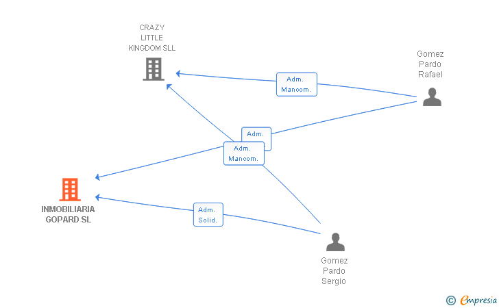 Vinculaciones societarias de INMOBILIARIA GOPARD SL