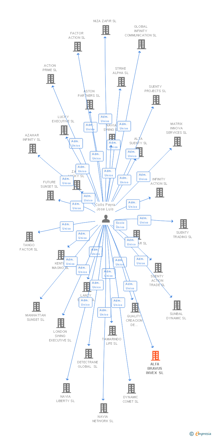 Vinculaciones societarias de ALFA BRAVUS INVEX SL