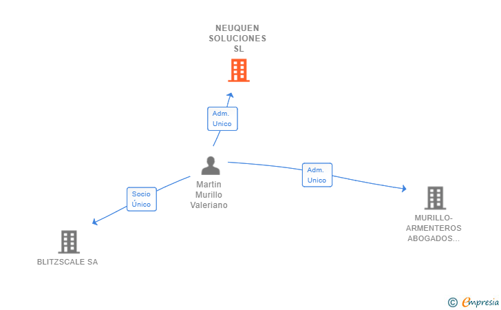 Vinculaciones societarias de NEUQUEN SOLUCIONES SL