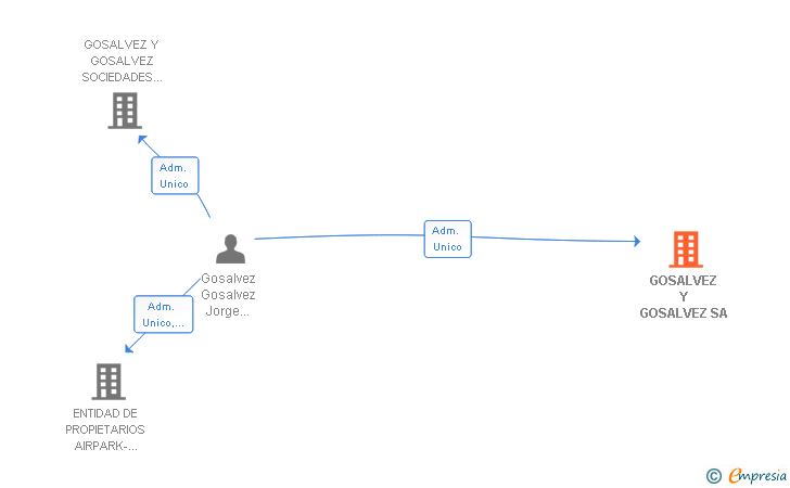 Vinculaciones societarias de GOSALVEZ Y GOSALVEZ SA